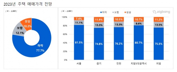 서울 거주자 10명 중 8명 올해 집값 빠진다...이유는?