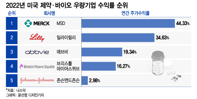 작년 최고 수익률 美제약주, 44% 오른 'MSD'…키트루다 효과