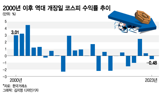 2023년 첫 증시는 '환호→실망'…역대 8번째 하락마감한 개장일