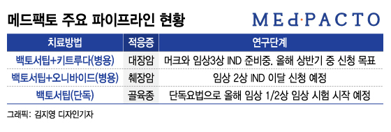 메드팩토, 대장암 3상 성공할까…올해가 항암제 개발 '운명의 해'