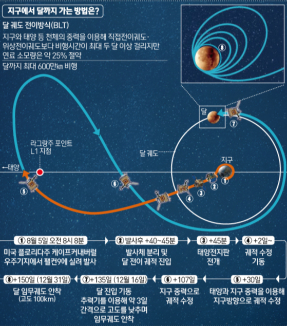 다누리가 채택한 &#039;탄도형 달 전이 방식&#039;(BLT) 설명. / 사진=뉴스1