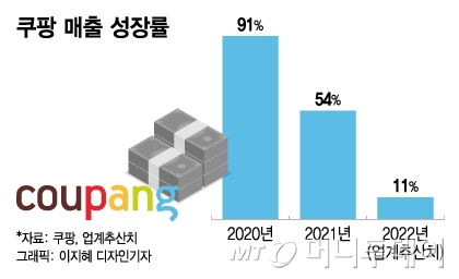 고물가·고금리·엔데믹 3박자에…'허리띠 졸라매기' 나선 e커머스 - 머니투데이