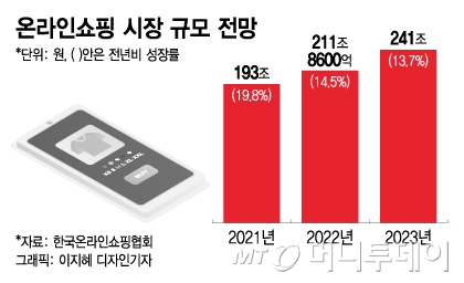 고물가·고금리·엔데믹 3박자에…'허리띠 졸라매기' 나선 e커머스 - 머니투데이