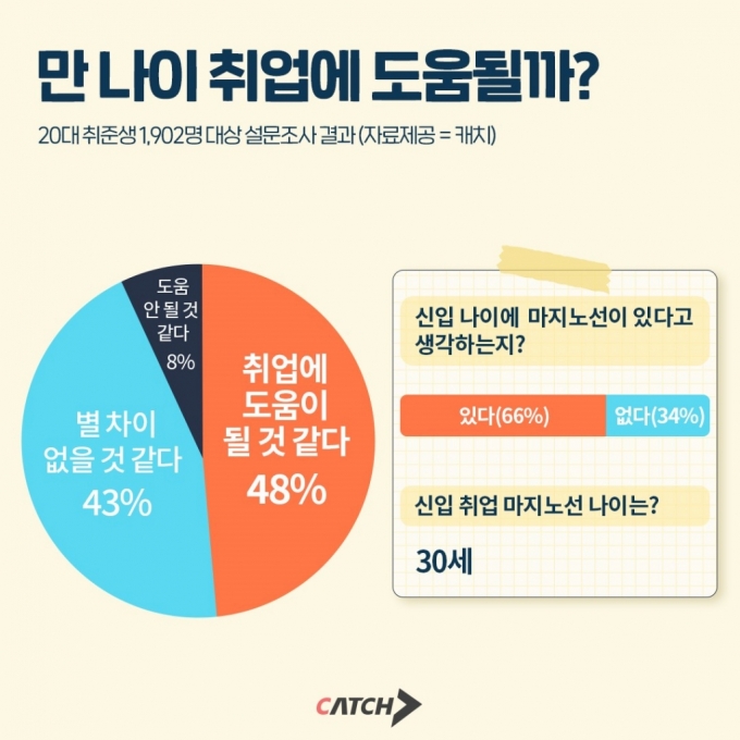 취준생 48% "한살 어려지면 취업에 도움될 것"