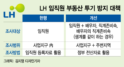 고강도 혁신안' LH, 부동산거래 배우자 가족까지 조사한다 - 머니투데이 고강도 혁신안' Lh, 부동산거래 배우자 가족까지 조사한다 - 머니투데이