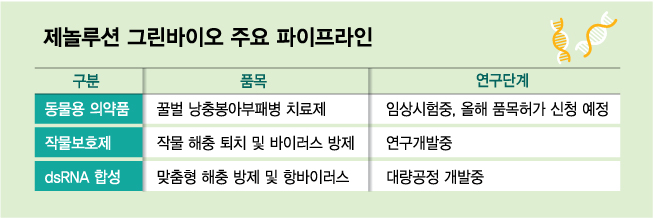 "엔데믹 걱정마" 제놀루션, 신성장동력 그린바이오 본격 시동