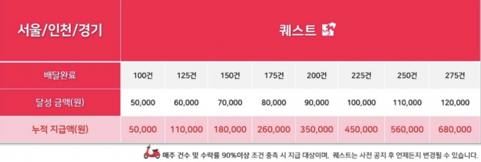 요기요 프로모션 개편안/사진=민주노총 서비스연맹 배달플랫폼노동조합