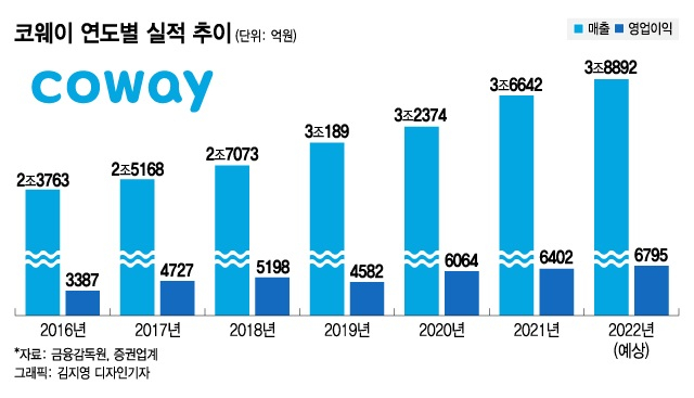 7년 전성기 이끈 수장도 교체...코웨이, 글로벌 강화 예고