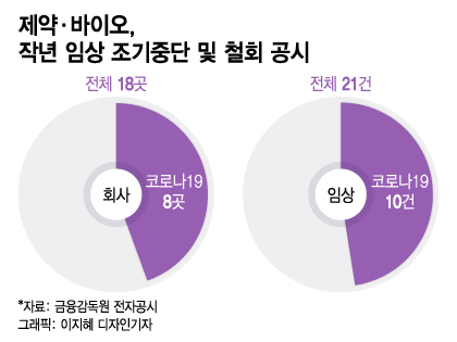 건물 팔고 땅 팔아도 "월급은 어쩌지"…'귀빈 대접' 바이오의 추락