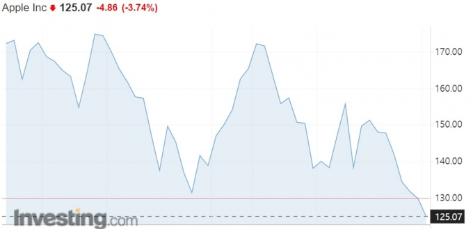 3일(현지시간) 기준 최근 1년간 미국 뉴욕증권거래소(NYSE)에서의 애플 주가 추이 /사진=-인베스팅닷컴