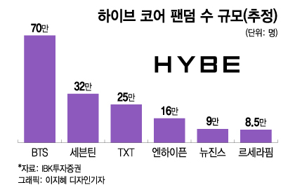 "'OMG' 돌풍, 뉴진스 대박이다"…하이브 주주들 웃었다