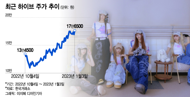"'OMG' 돌풍, 뉴진스 대박이다"…하이브 주주들 웃었다
