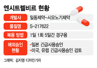 결국 '완행열차' 탄 일동·시오노기 치료제…팔리기 위한 조건 셋