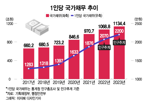 "올해 1인당 나랏빚 2200만원, 사상최대"...인구 줄어 급증