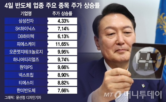 하이닉스 7%↑, 삼성전자 4%↑'축포'...올해 첫 깜짝 강세장