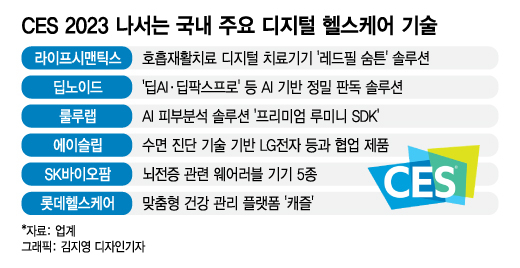 CES, 가전·IT 전유물 아냐…국내 디지털 헬스케어 몰려갔다