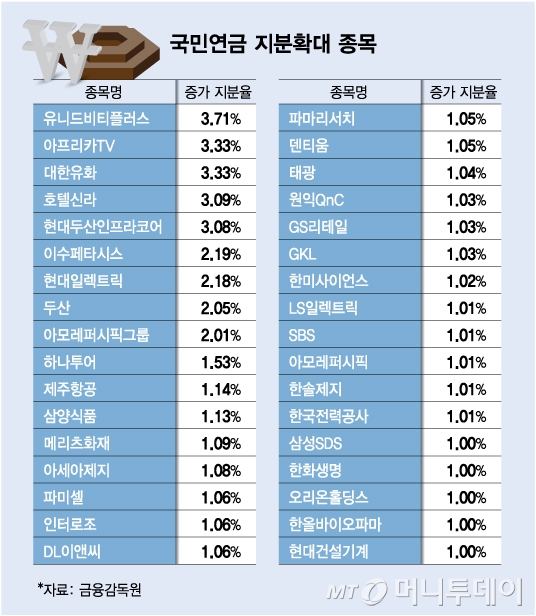 아프리카TV·호텔신라·파미셀…국민연금이 선택한 종목은?