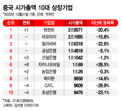 분위기 바뀌는 中증시…작년 시총 10위권 움직임 보면 [차이나는 중국]