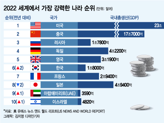더차트]일본보다 '강력한 나라' 한국, 6위…1위는 중국? 미국? - 머니투데이