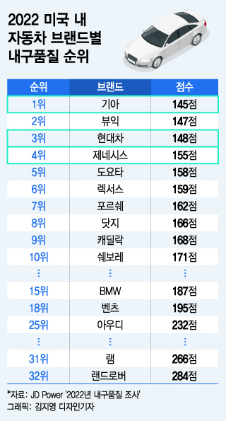 더차트] 도요타도 제친 기아차, 美서 고장 없는 차 1위…벤츠는? - 머니투데이