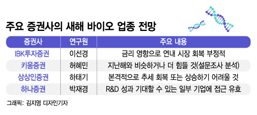 레고켐 희망쏘아올렸지만…증권가 올해 바이오 전망은 싸늘