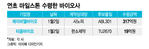 "마일스톤이 들어왔다"…K바이오, 새해부터 개발 순항 입증