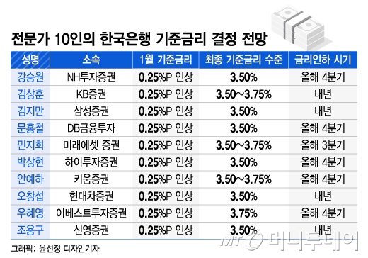 전문가들 입 모아 "다음주 0.25%p 금리 인상"…인하 시점은?