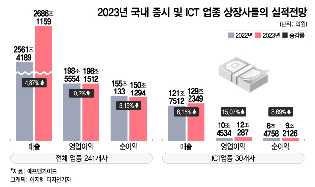 올해 상장사 감익 우려? ICT 업종 실적전망 '맑음'