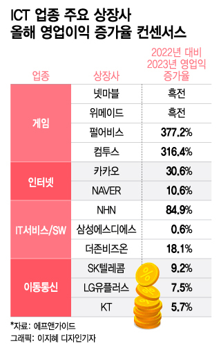 올해 상장사 감익 우려? ICT 업종 실적전망 '맑음'