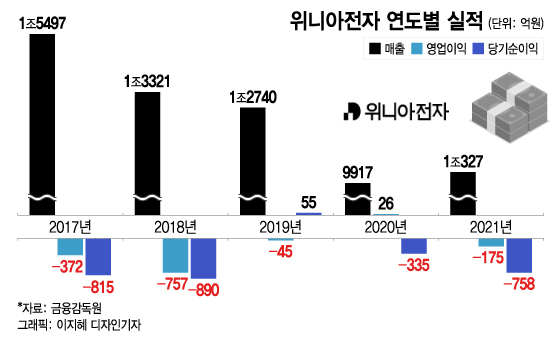 위니아전자 "유통사 수당 확대, 재고자산 현금화 주력"