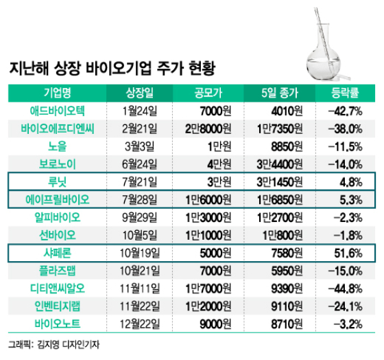 아토피藥 2상 결과 앞둔 샤페론…이유있는 상장 새내기 1등 성적표