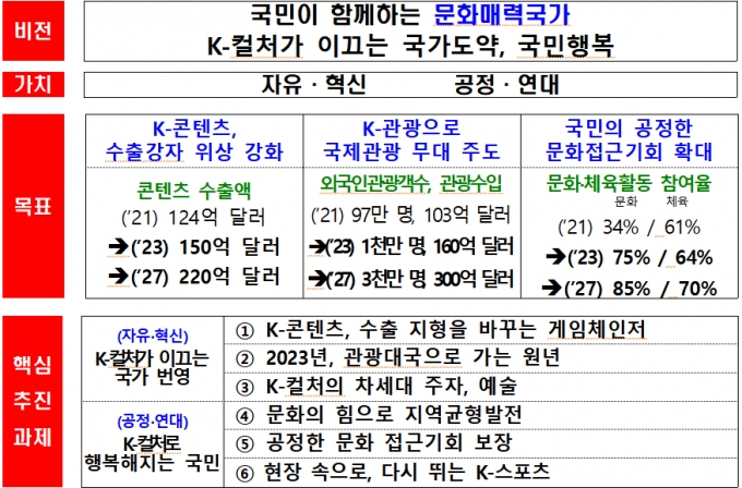 자료=문체부