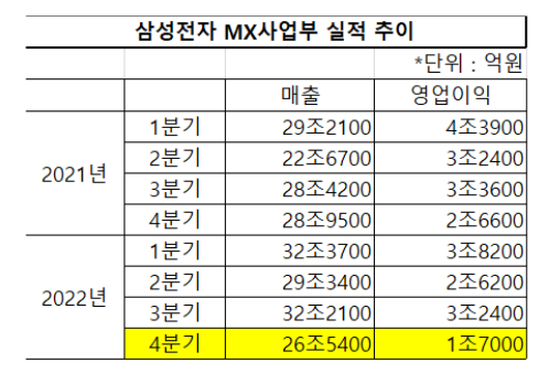 삼성전자 MX사업부 실적 추이. 2022년 4분기는 추정치. /자료=김승한 기자