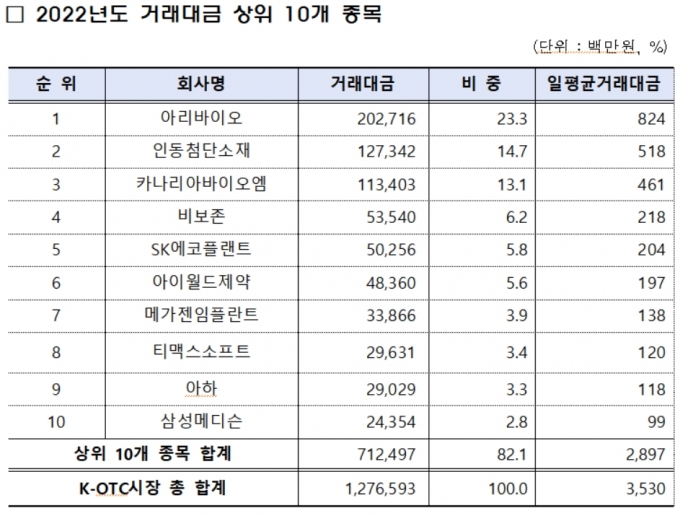 ●K-OTC 시장, 거래 급감하며 부진 2