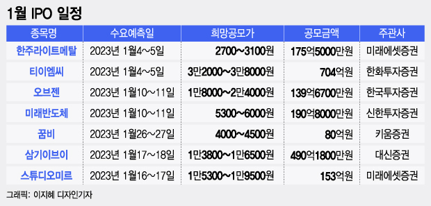 '2023년 IPO' 어떨까…1월 상장 '선발대' 7곳 투자포인트