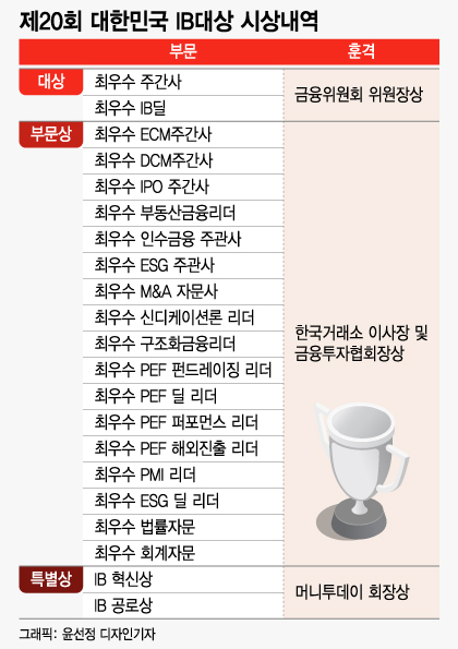 [알림] 제20회 대한민국 IB대상 수상작 공모