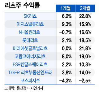 레고랜드발 충격에 외면받은 리츠, 두달새 20% 뜀박질