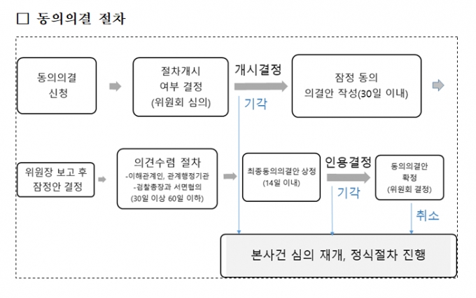 자료: 공정거래위원회