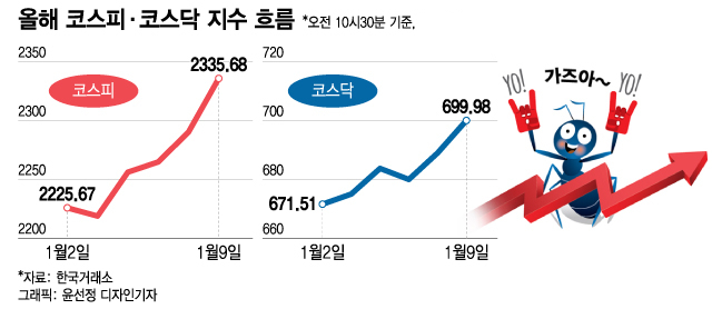 "갑자기 왜 이래"…코스피, 한 주 만에 2180→2330 '급반전'