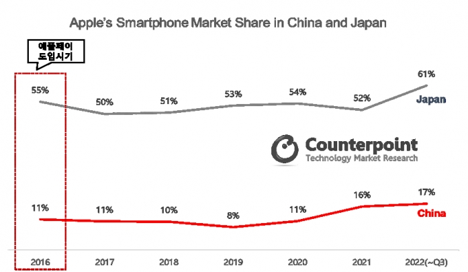 중국과 일본의 연간 아이폰 점유율 추이. /사진=카운터포인트리서치 