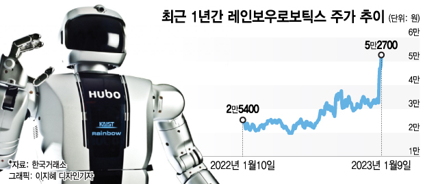 삼성전자가 PICK한 '이것'…일주일만에 주가 60% 올랐다