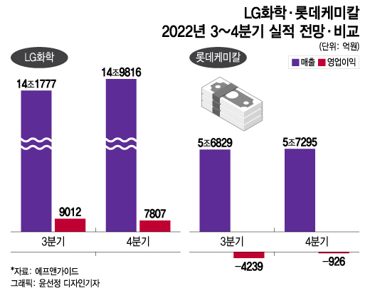 "투자할 곳은 많은데 늦어지는 바닥 확인"…고심 깊은 양대 화학사