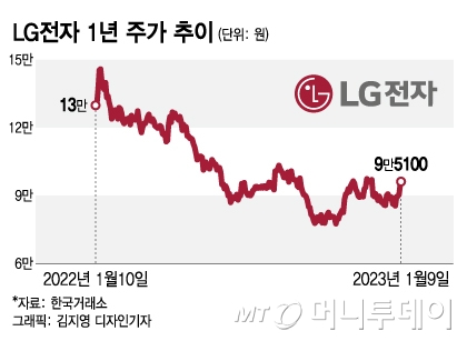 예상보다 더 부진한 4분기에도 상승한 Lg전자 주가…기대감 근거는 - 머니투데이