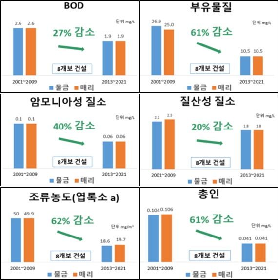 낙동강에 8개 보 설치 전후 부산시 물금·매리 취수장 수질 비교도./제공=부산시 상수도사업본부