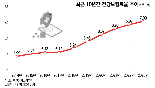 이달부터 월급의 7.09%…계속 뛰는 건보료율 - 머니투데이 이달부터 월급의 7.09%…계속 뛰는 건보료율 - 머니투데이