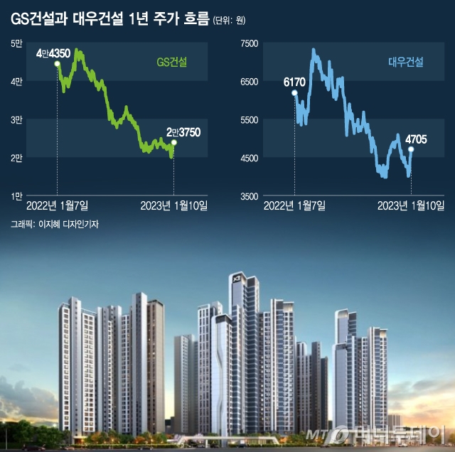 '라이언 둔촌 구하기' 1.3 대책 후 뜨거운 건설주, 연초 '반짝'