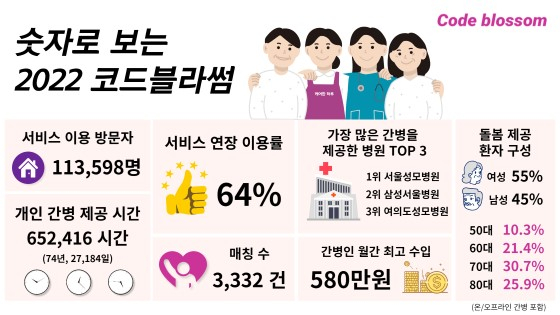 병원 간병인 매칭 '코드블라썸', 작년 서비스 이용 방문자 11만