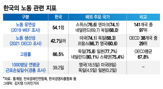 일자리·경제성장 모두 위기, "노동개혁 못하면 망한다"