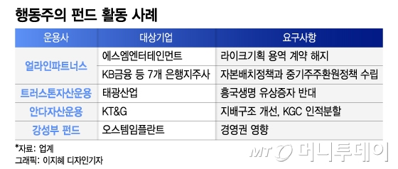 "배당 높여라·인적분할 해라"…존재감 커지는 행동주의 펀드