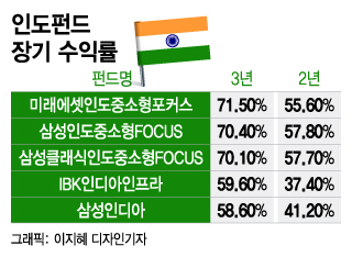 3년 70%·2년 57% 오른 인도펀드, 장기 수익률 1위 비결은